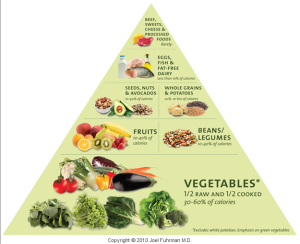 foodpyramid-fuhrman